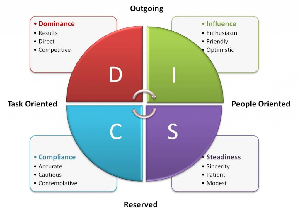 DISC Pie